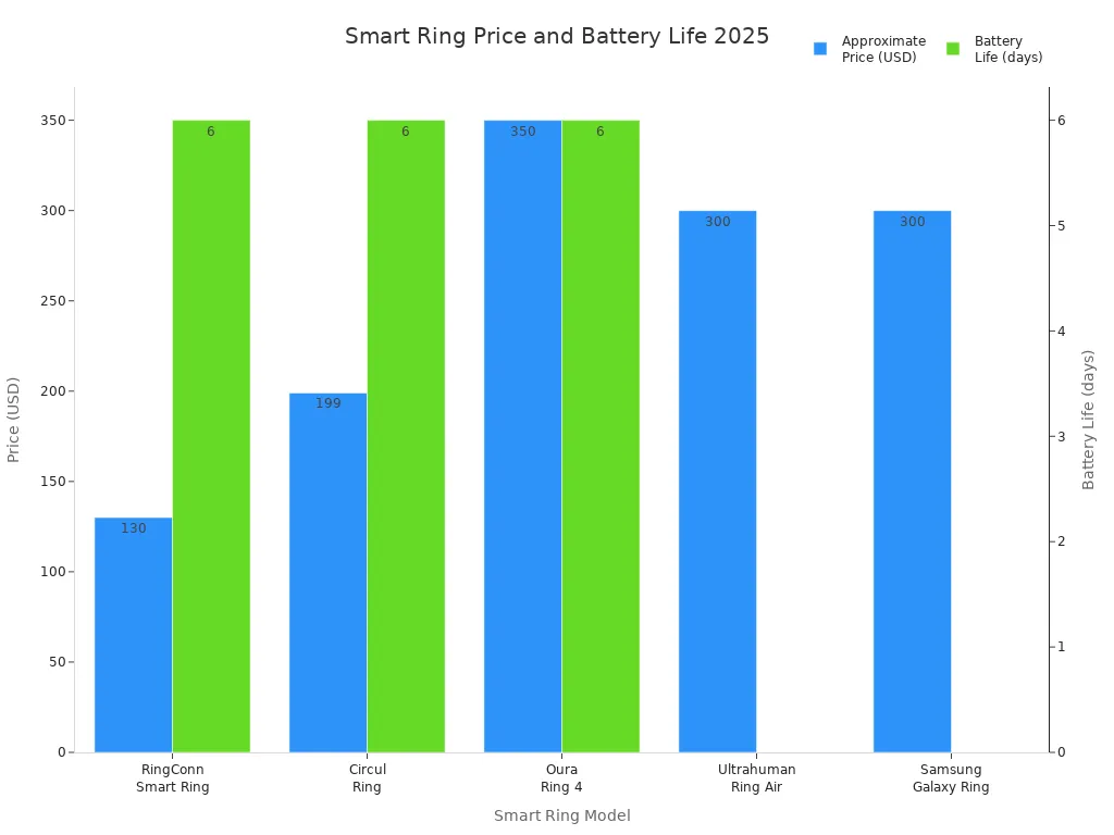 Bar chart comparing price and battery life of affordable smart rings in 2025