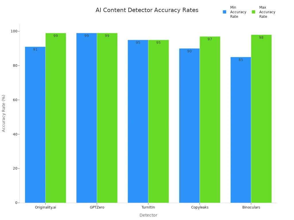 Bar chart comparing accuracy rates of top AI content detectors