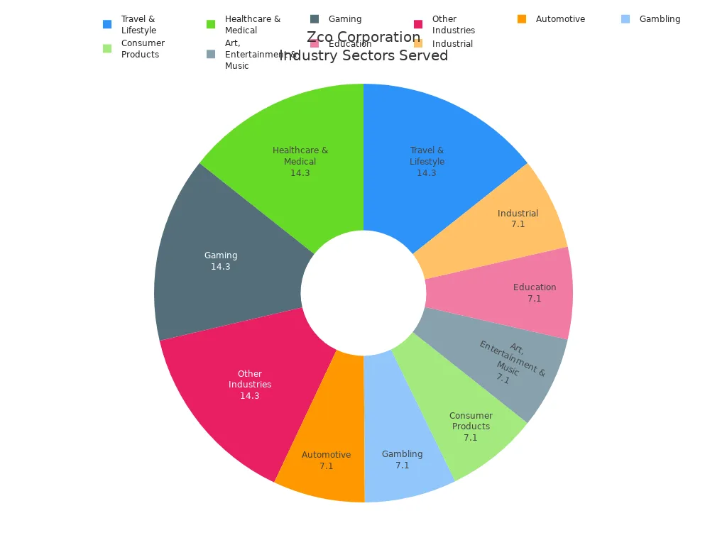 Pie chart showing Zco Corporation'
                style=