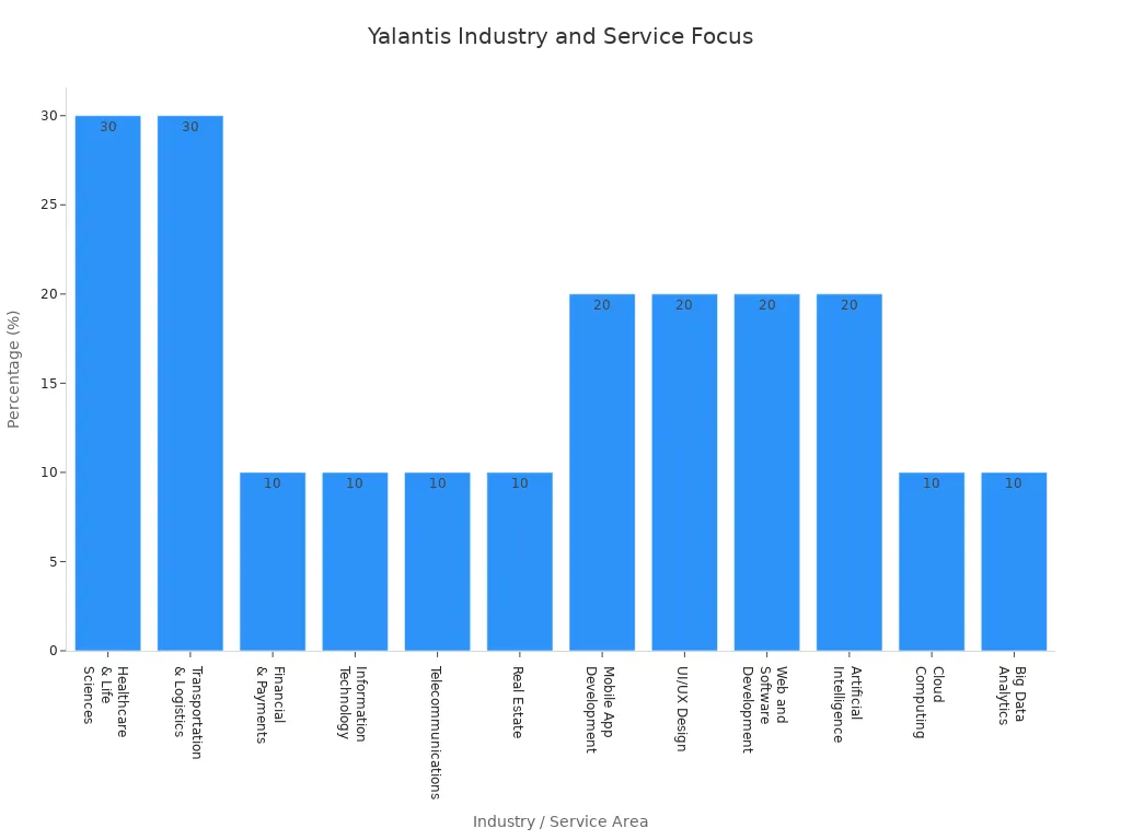 Bar chart showing Yalantis'
                style=