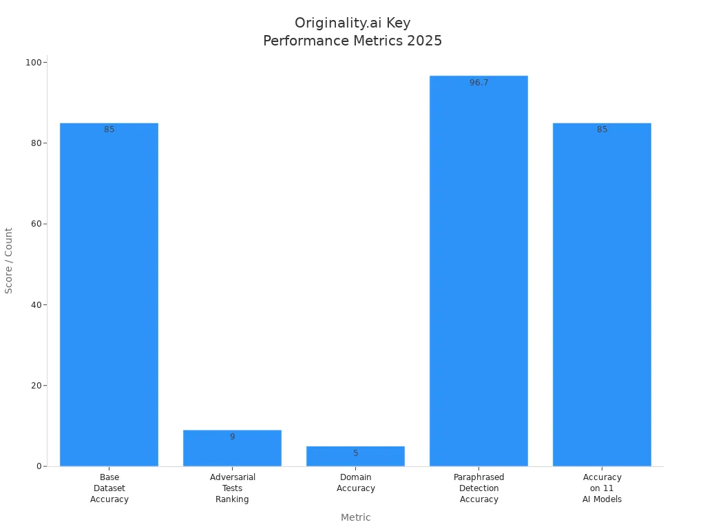 Bar chart showing Originality.ai'
                style=