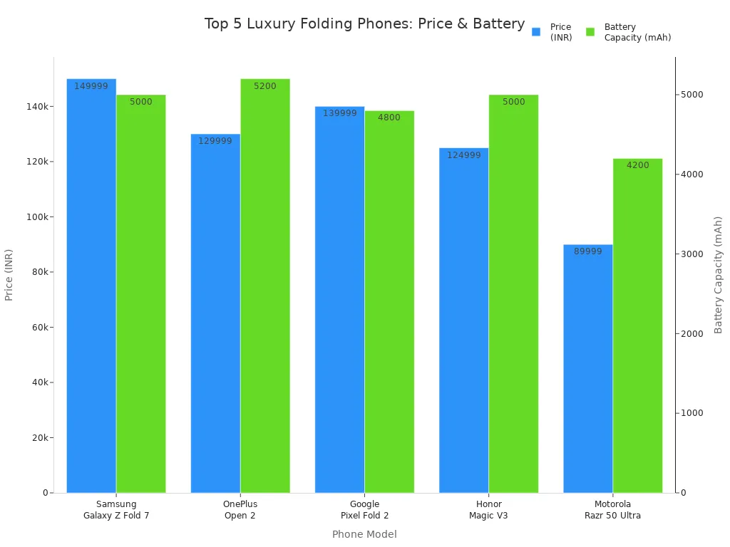 Bar chart comparing price and battery capacity of top 5 luxury Android folding phones for 2025
