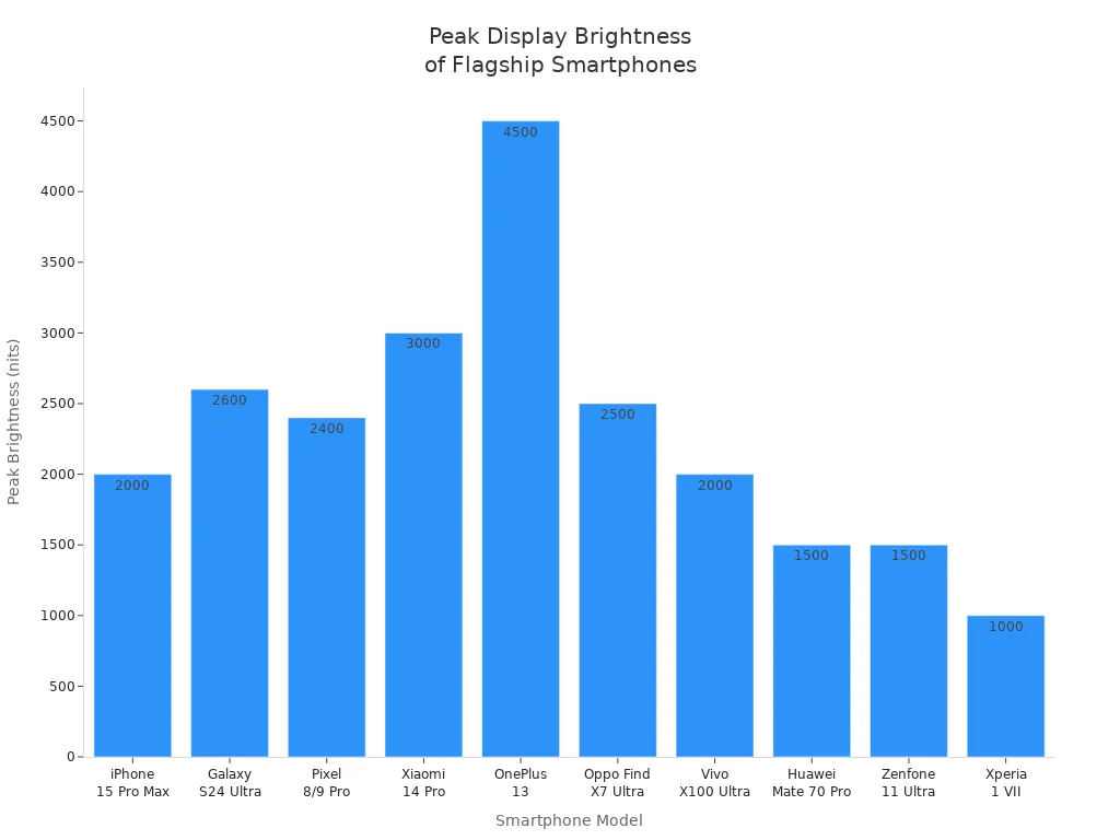 Bar chart comparing peak display brightness in nits for flagship and luxury smartphones.
