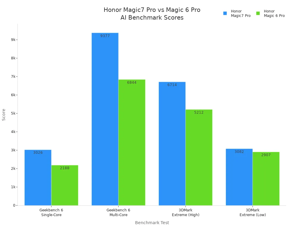Grouped bar chart comparing AI benchmark scores of Honor Magic7 Pro and Magic 6 Pro