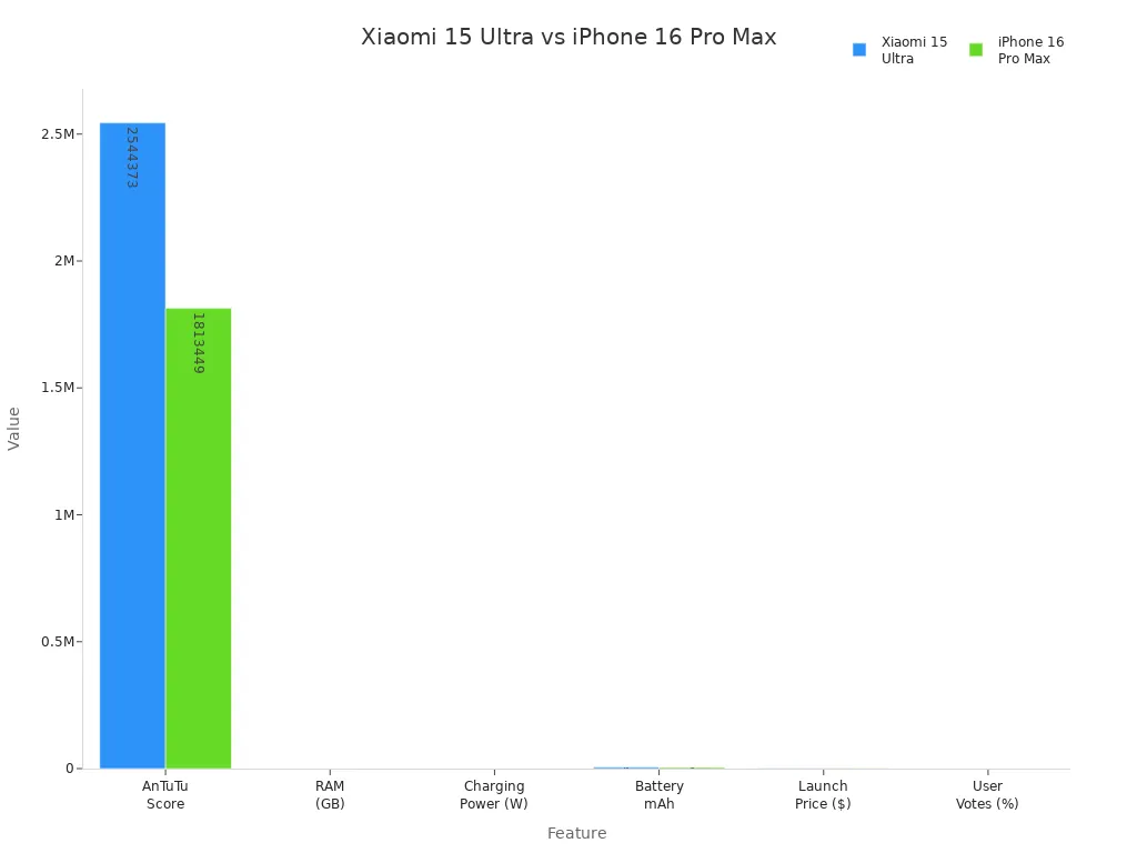 Bar chart comparing Xiaomi 15 Ultra and iPhone 16 Pro Max on performance, battery, price, and user votes