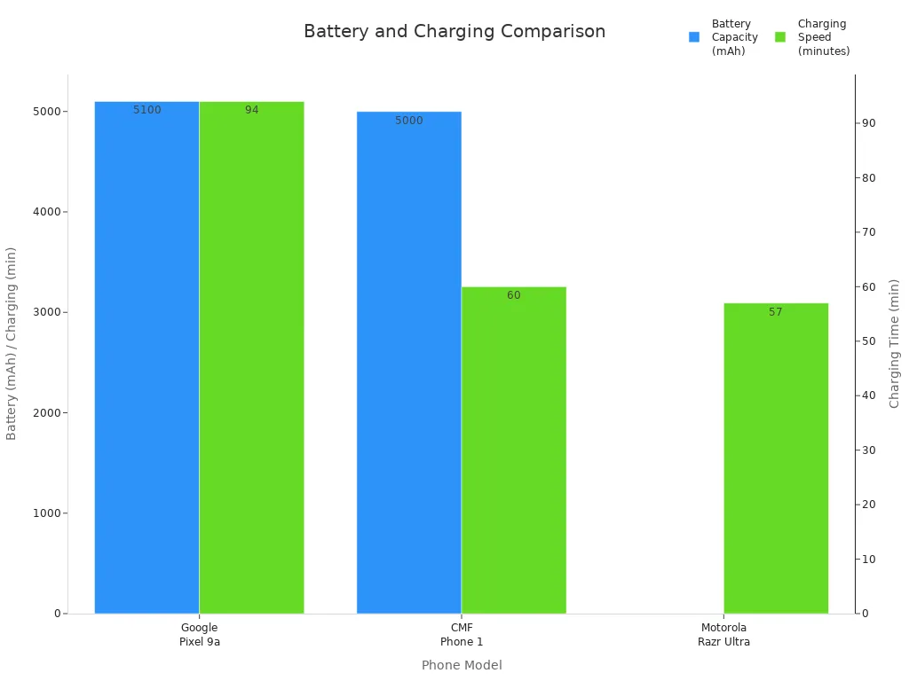 Bar chart comparing battery capacity and charging speed for AI phones