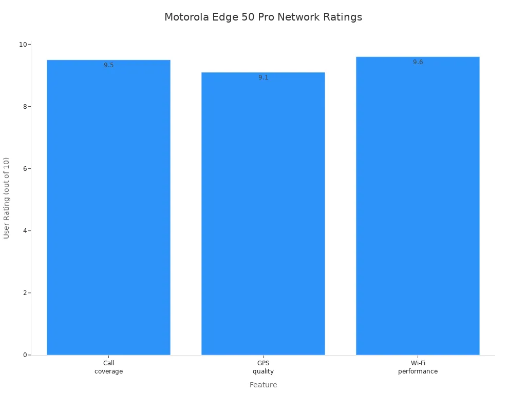 Bar chart showing user ratings for call coverage, GPS quality, and Wi-Fi performance on the Motorola Edge 50 Pro