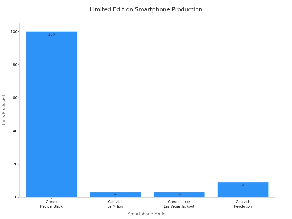 Bar chart comparing production quantities of exclusive hand-polished smartphones