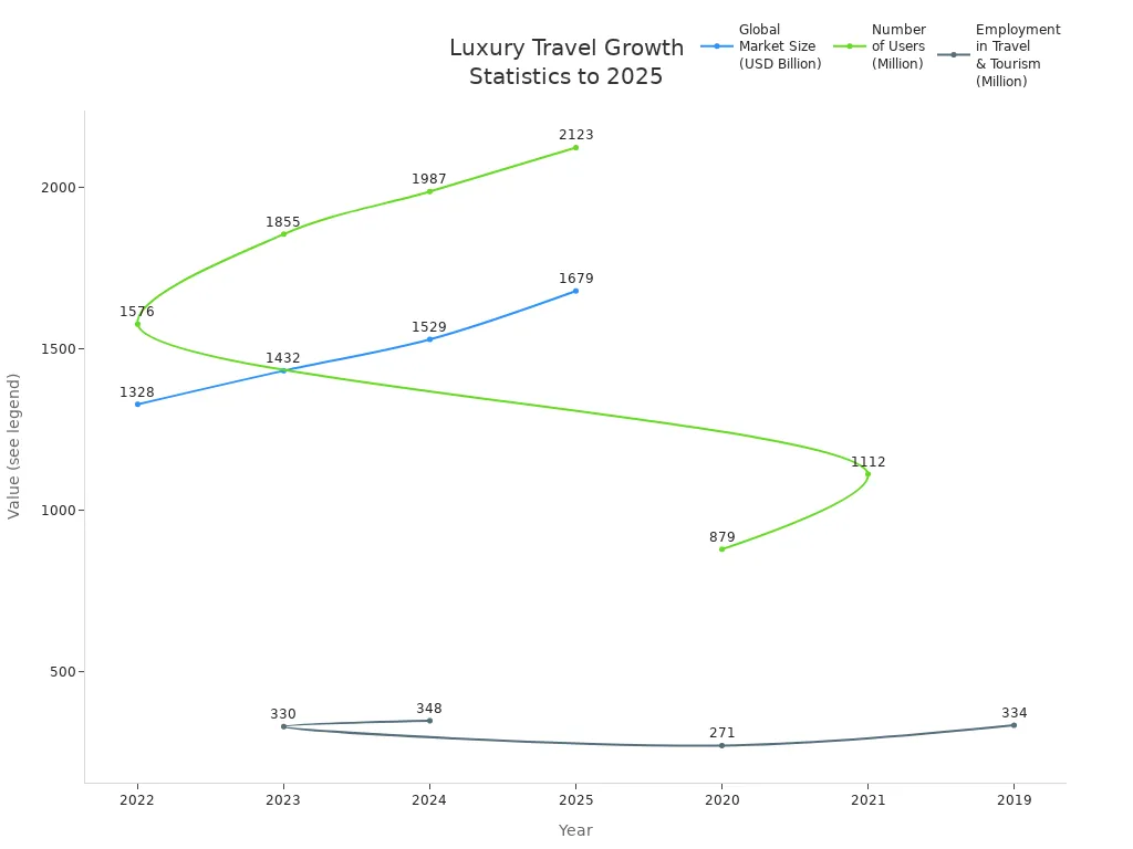 Line chart showing global luxury travel market size, user numbers, and employment growth from 2019 to 2025.