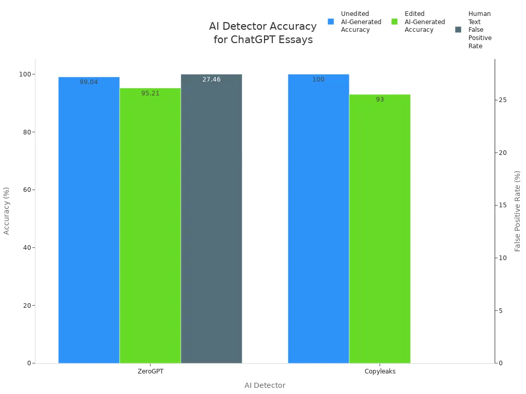Bar chart comparing ZeroGPT and Copyleaks on AI-generated essay detection accuracy and false positive rates