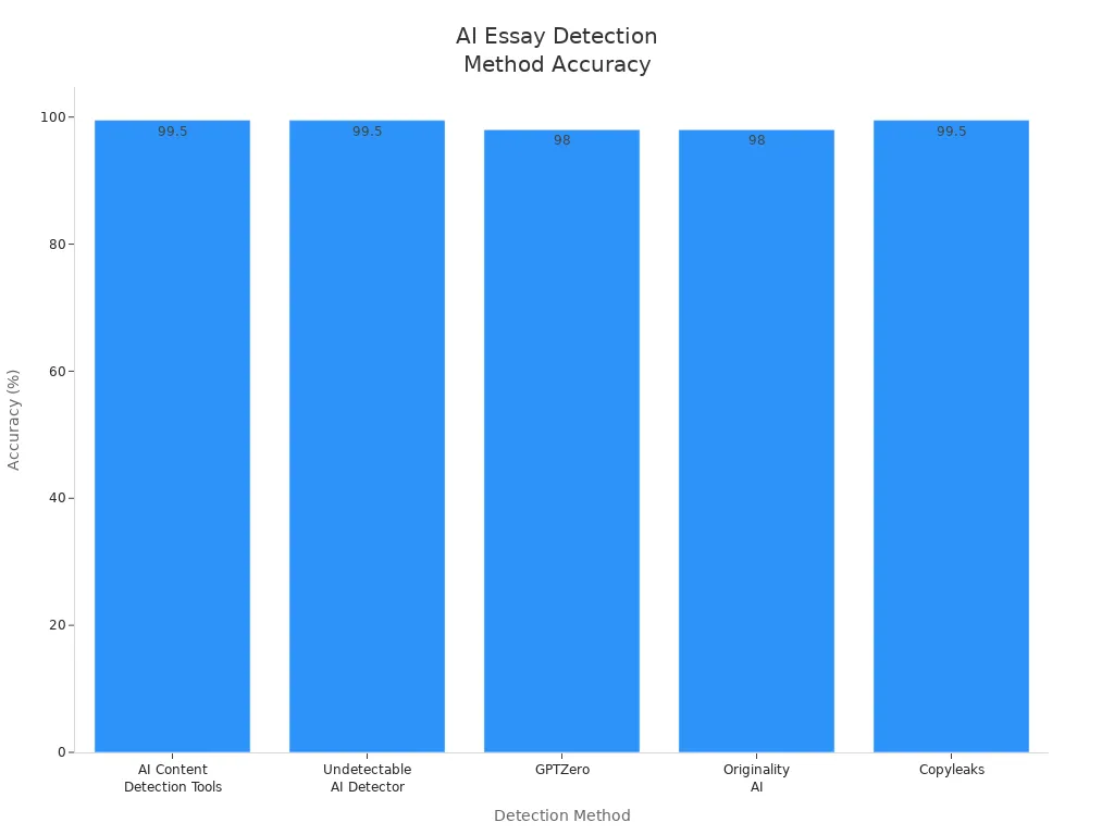 Bar chart comparing accuracy of five AI essay detection methods