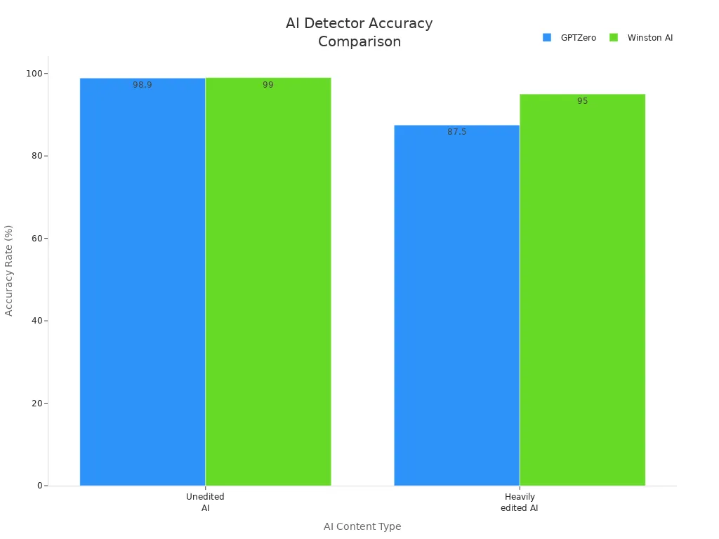Bar chart comparing GPTZero and Winston AI accuracy rates on unedited and heavily edited AI content