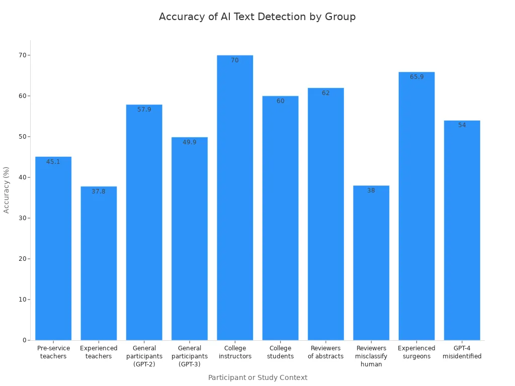Bar chart showing accuracy rates of different participant groups in detecting AI-generated text