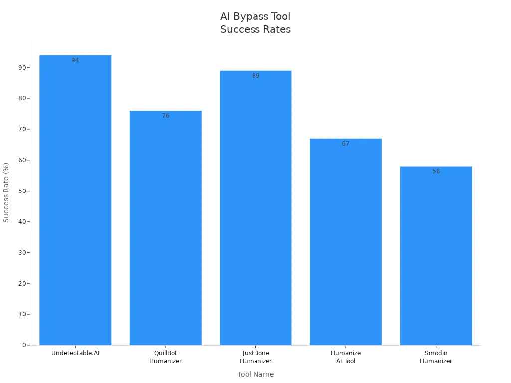 Bar chart comparing success rates of five AI bypass tools