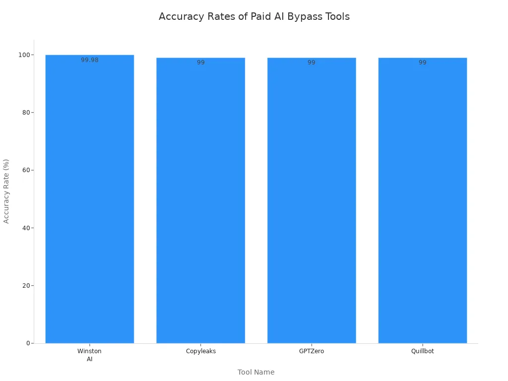 Bar chart comparing accuracy rates of Winston AI, Copyleaks, GPTZero, and Quillbot