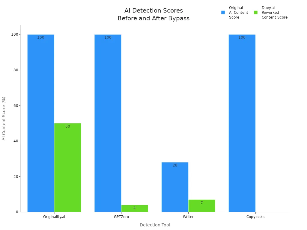 Grouped bar chart comparing AI content scores across detection tools before and after using a bypass tool