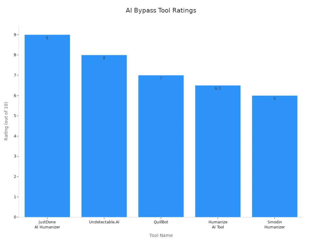 Bar chart comparing ratings of five AI bypass tools