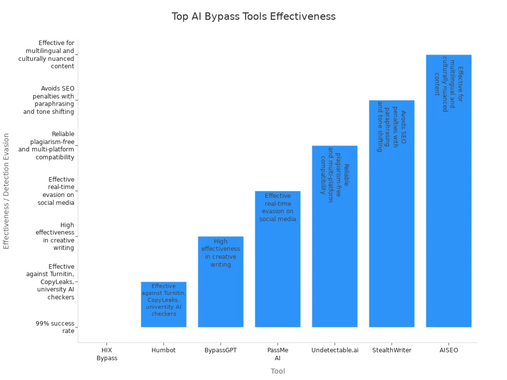 Bar chart comparing effectiveness and detection evasion rates of top undetectable AI bypass tools