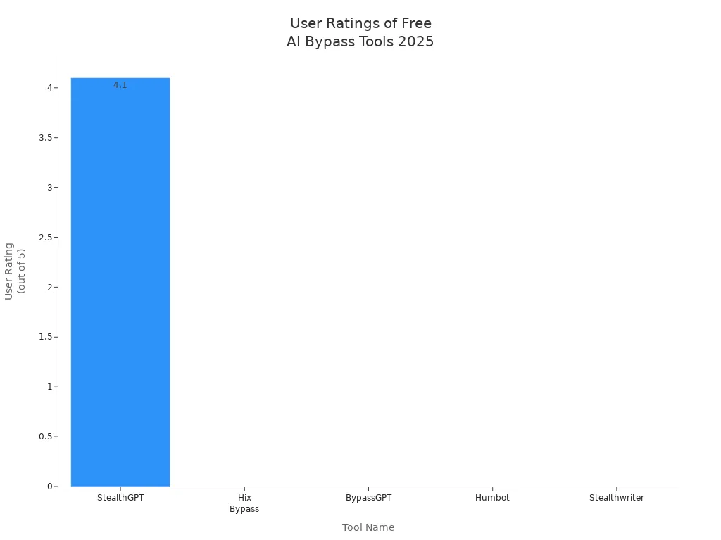Bar chart comparing user ratings of free AI bypass tools in 2025