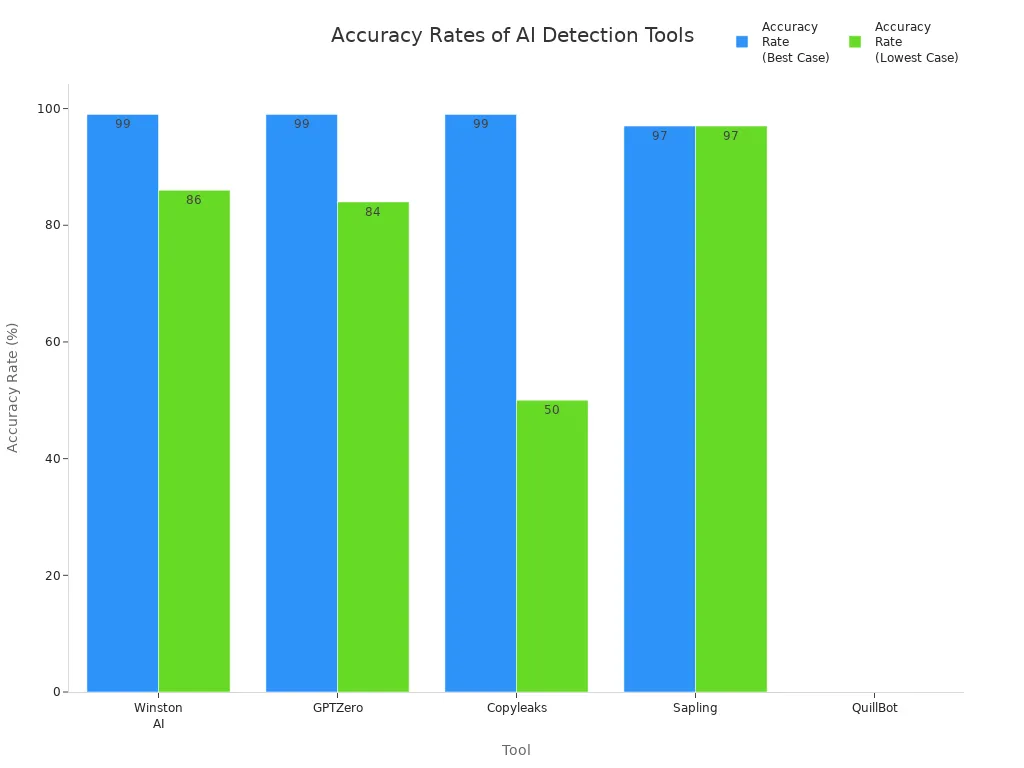 Bar chart comparing best and lowest accuracy rates of Winston AI, GPTZero, Copyleaks, Sapling, and QuillBot