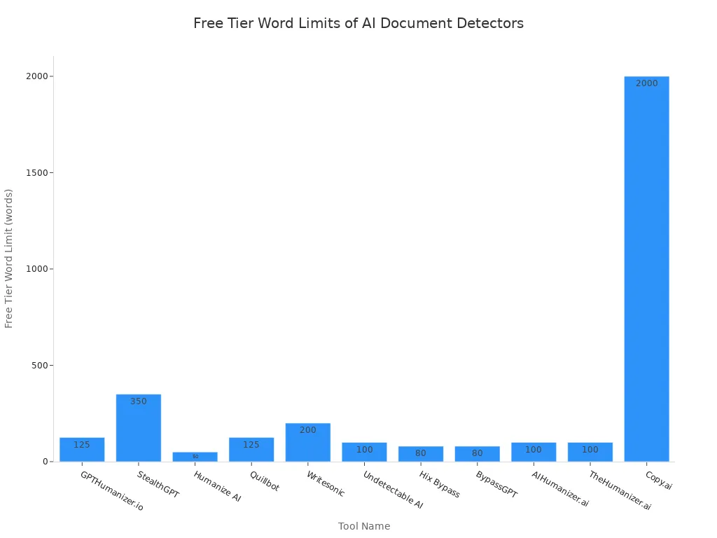 Bar chart comparing free tier word limits of leading AI document detector tools in 2025