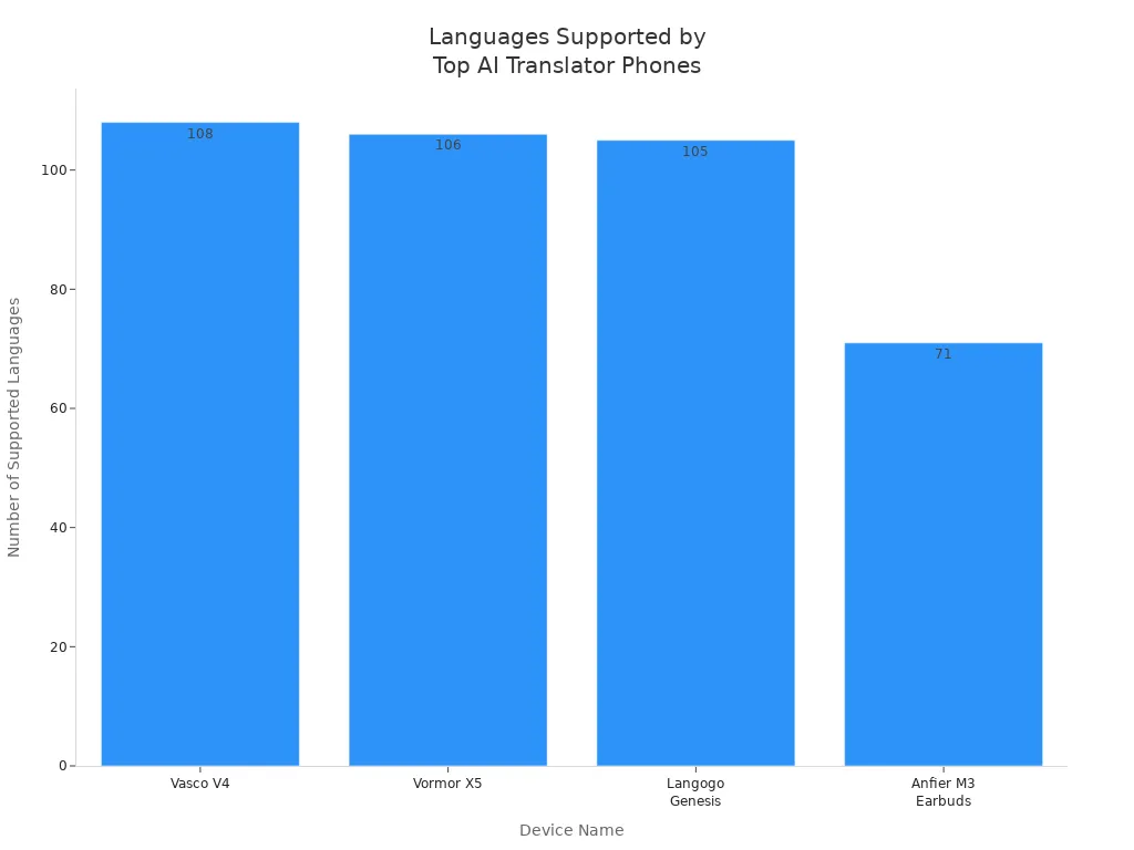 Bar chart comparing language support across top AI translator phones