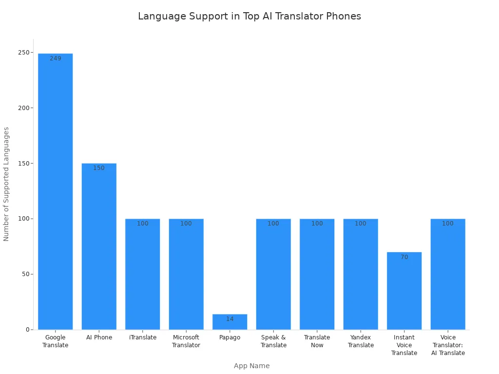 Bar chart comparing language support across top 10 AI translator phone apps