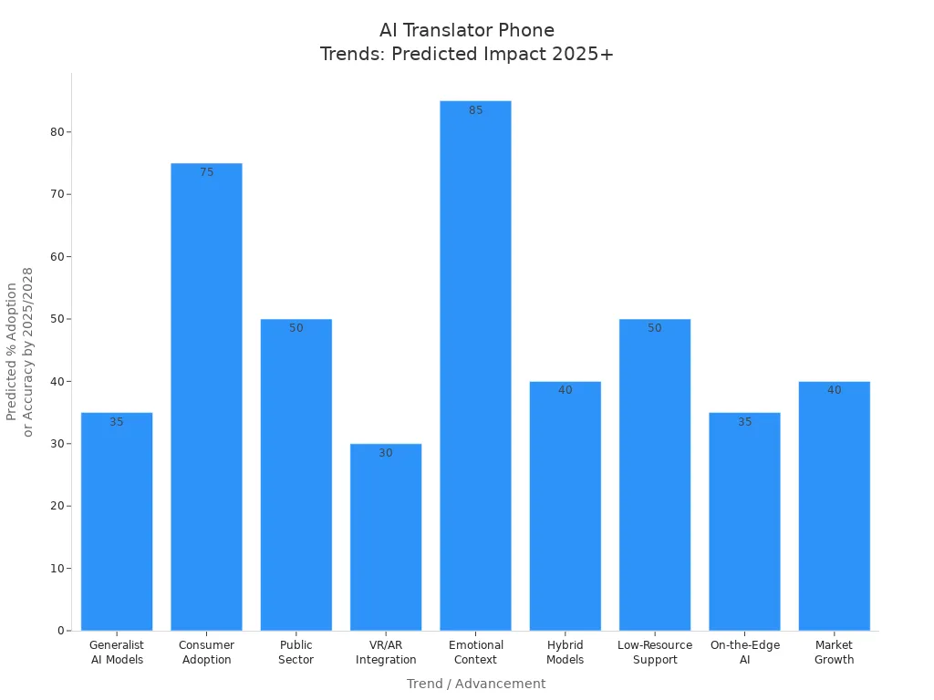 Bar chart comparing predicted adoption, accuracy, and impact rates for key AI translator phone trends by 2025 and 2028.