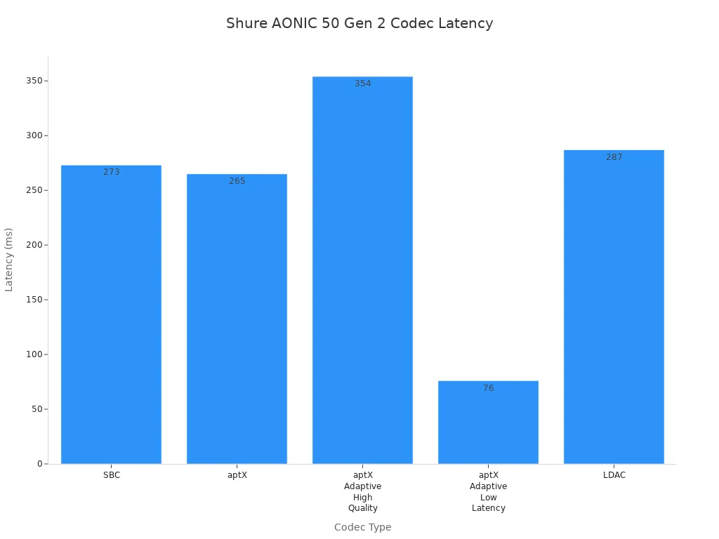 Bar chart comparing latency of different codecs on Shure AONIC 50 Gen 2 headphones