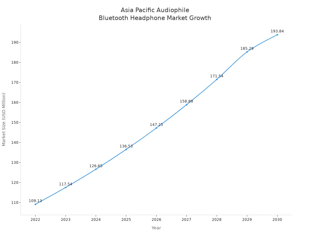 Line chart showing Asia Pacific audiophile Bluetooth headphone market size growth from 2022 to 2030