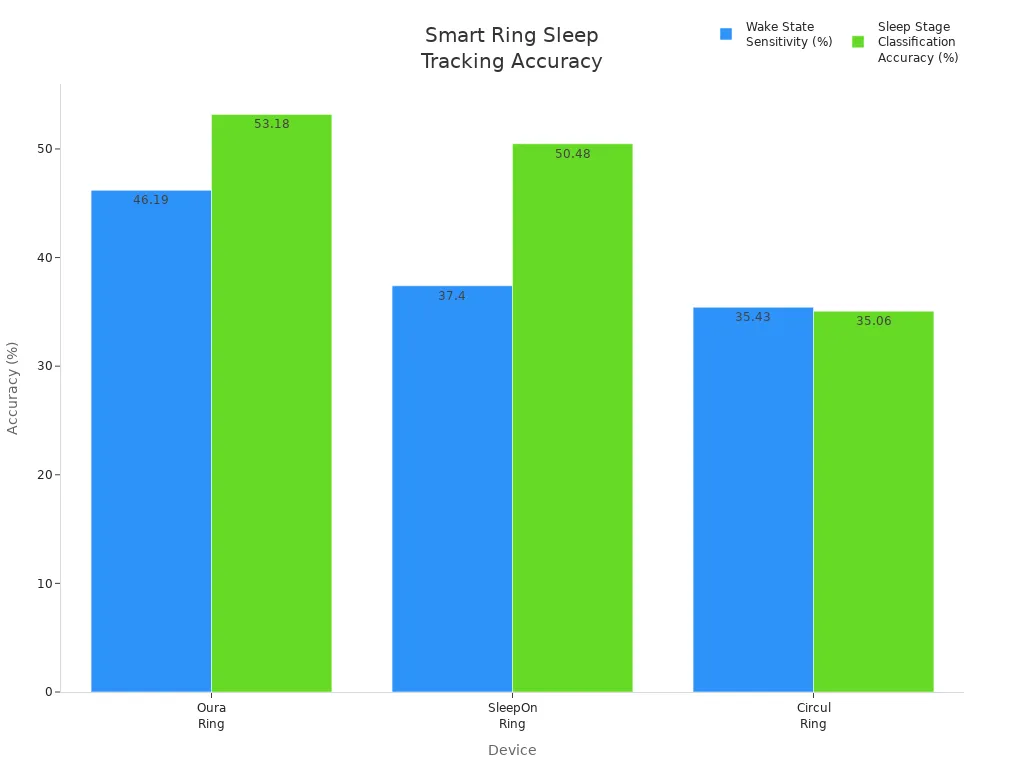 Bar chart comparing wake state sensitivity and sleep stage classification accuracy of Oura, SleepOn, and Circul smart rings.