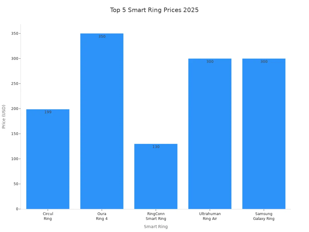 Bar chart comparing 2025 prices of top 5 smart rings