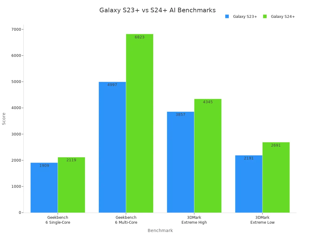 Bar chart comparing AI benchmark scores of Galaxy S23+ and S24+