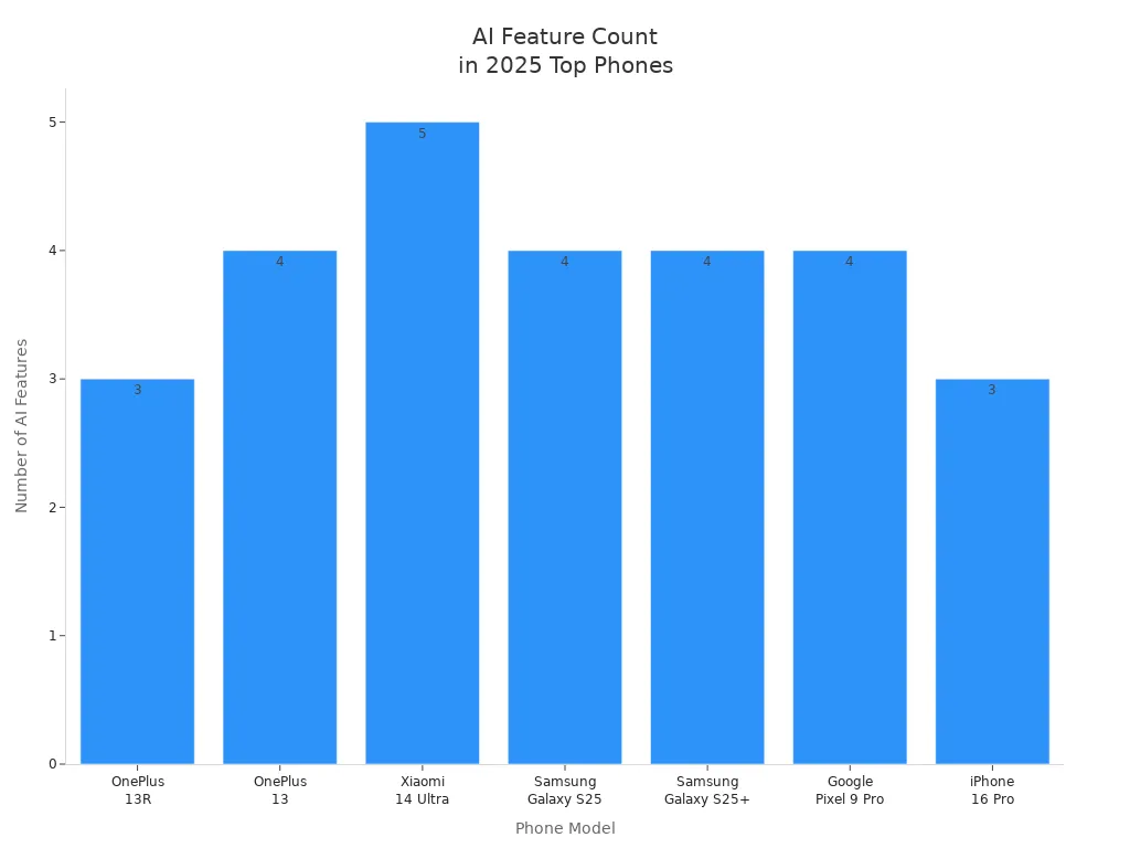 Bar chart comparing the number of AI features in top 2025 smartphone models