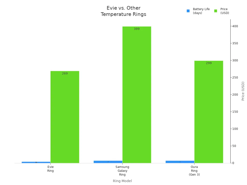 Bar chart comparing battery life and price of Evie Ring, Samsung Galaxy Ring, and Oura Ring Gen 3
