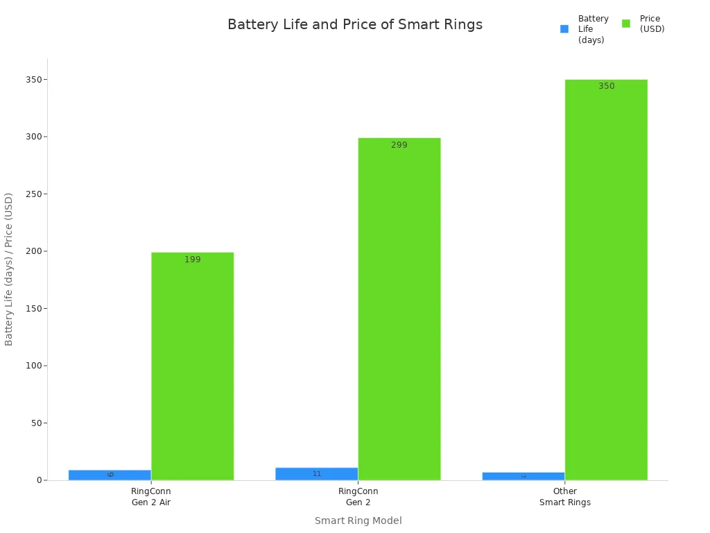 Bar chart comparing battery life and price of RingConn Gen 2 Air, Gen 2, and other smart rings