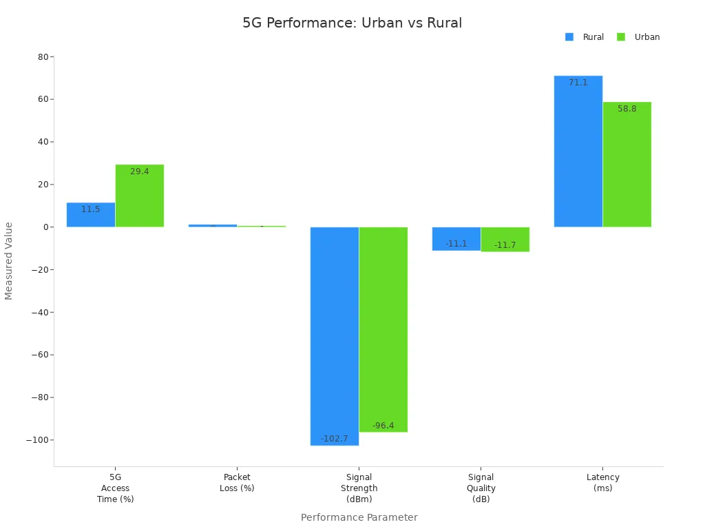 Grouped bar chart comparing 5G signal performance metrics between urban and rural environments
