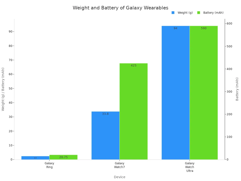 Bar chart comparing weight and battery of Galaxy Ring, Watch7, and Watch Ultra