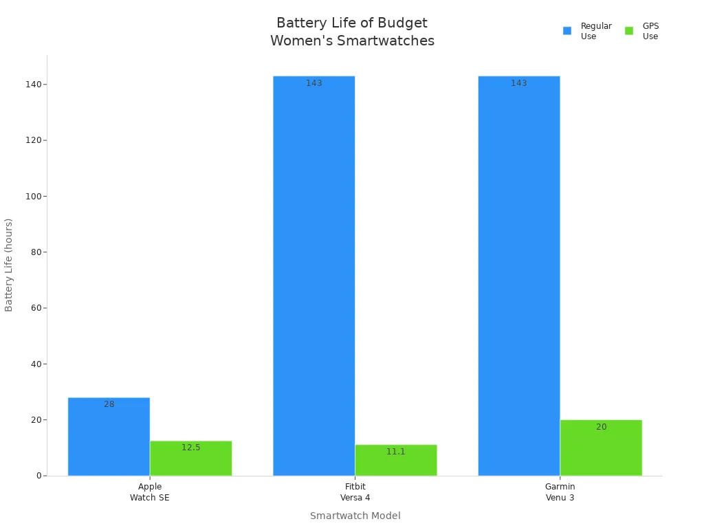 Bar chart comparing battery life of Apple Watch SE, Fitbit Versa 4, and Garmin Venu 3 in regular and GPS use.