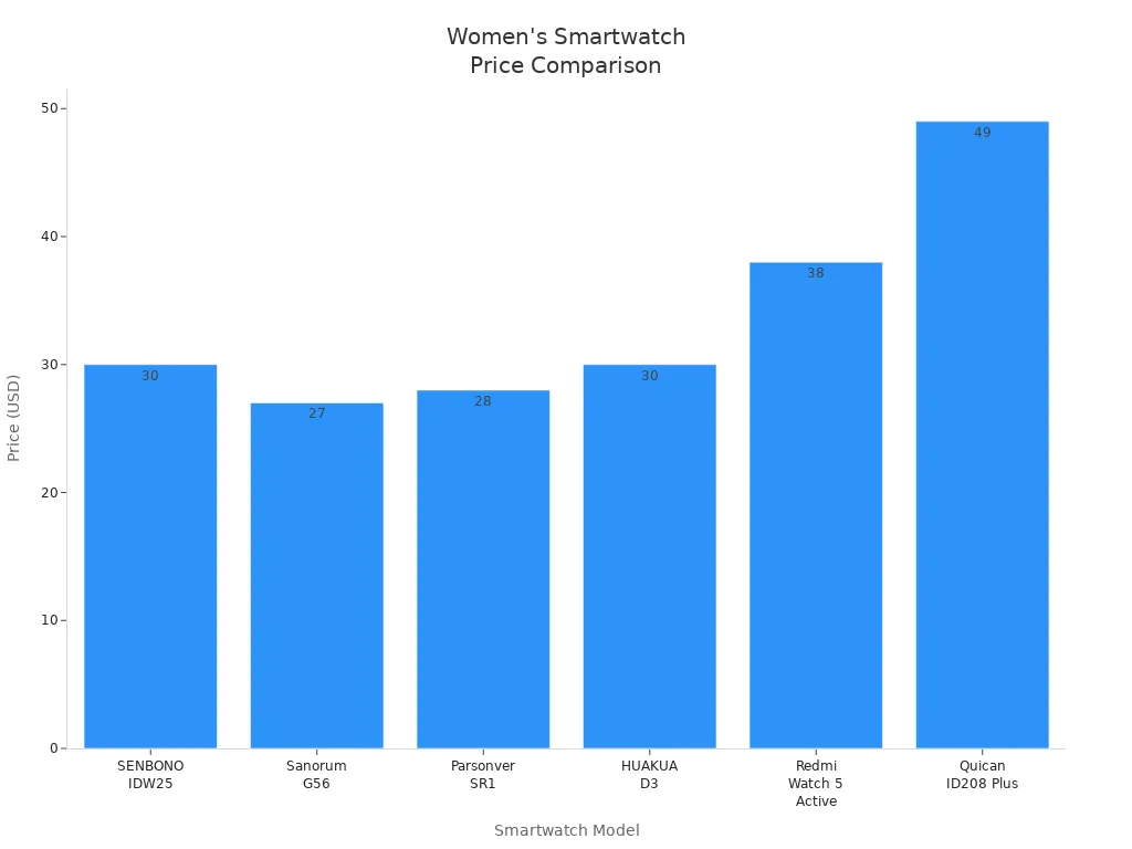 Bar chart comparing prices of six women'
style=