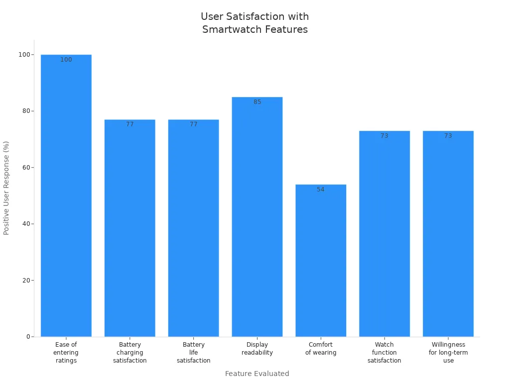 Bar chart comparing user satisfaction percentages for features in mid-range women'
style=