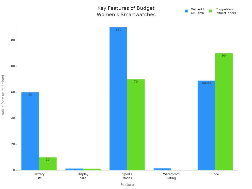 Grouped bar chart comparing battery life, display size, sports modes, waterproof rating, and price of WalkerFit M6 Ultra and competitors.