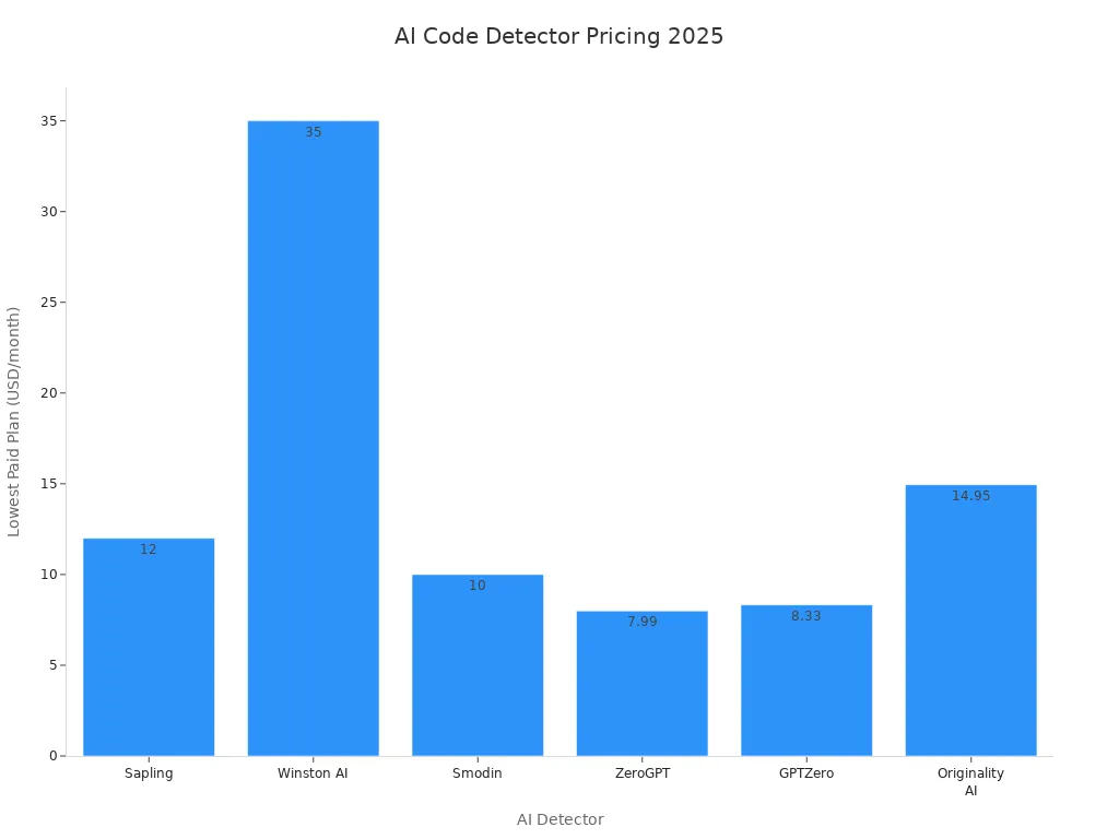 Bar chart comparing lowest paid plan prices for six AI code detectors in 2025