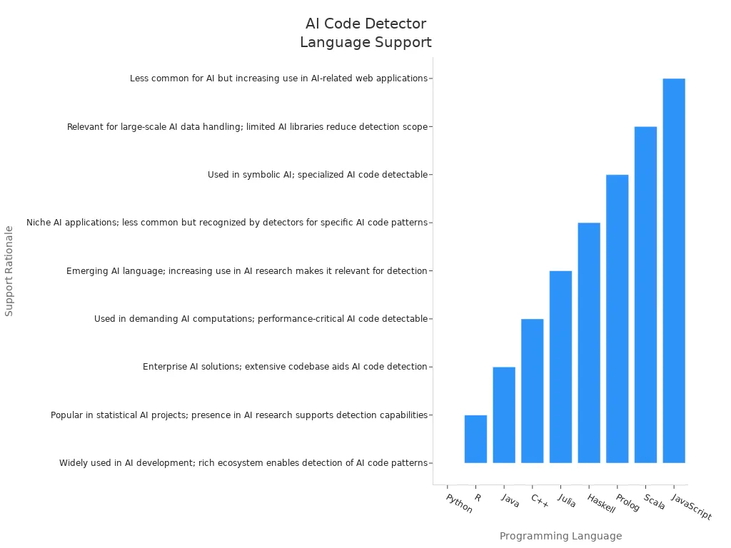 Bar chart showing programming languages most commonly supported by AI code detectors
