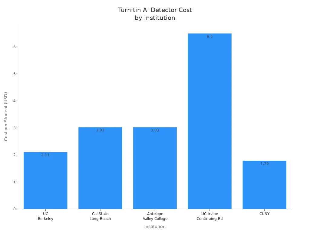 Bar chart comparing Turnitin AI Detector per-student costs across five institutions