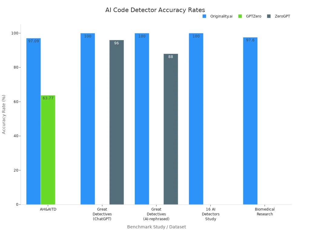 Bar chart comparing accuracy rates of leading AI code detectors across benchmark studies