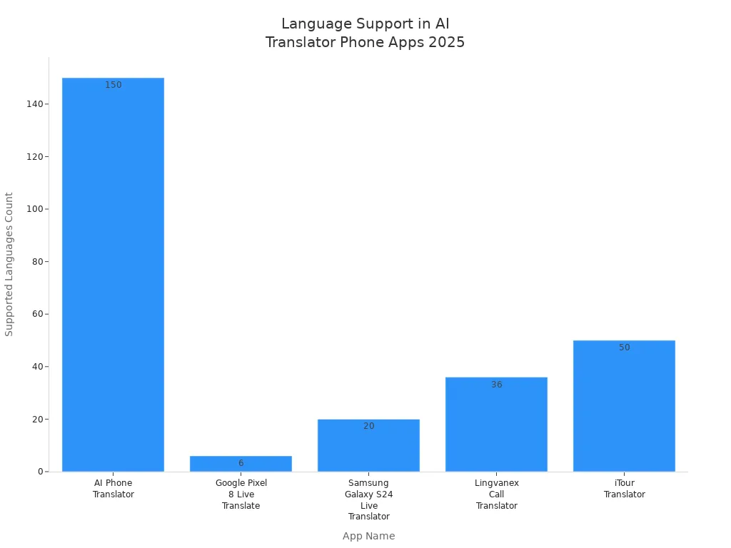 Bar chart comparing supported language counts of leading AI translator phone apps in 2025