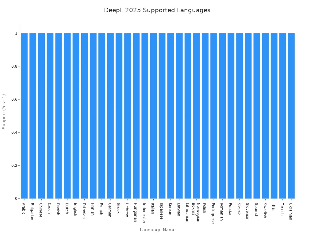 Bar chart showing all languages supported by DeepL Translate in 2025