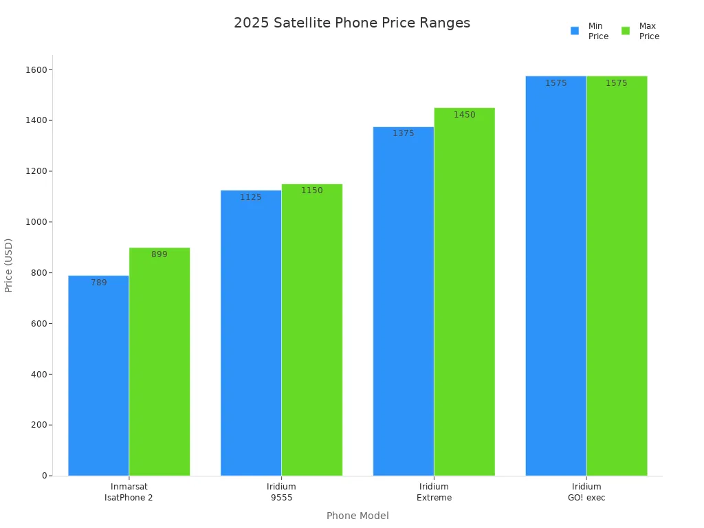 Bar chart comparing 2025 price ranges of four global satellite messaging phone models