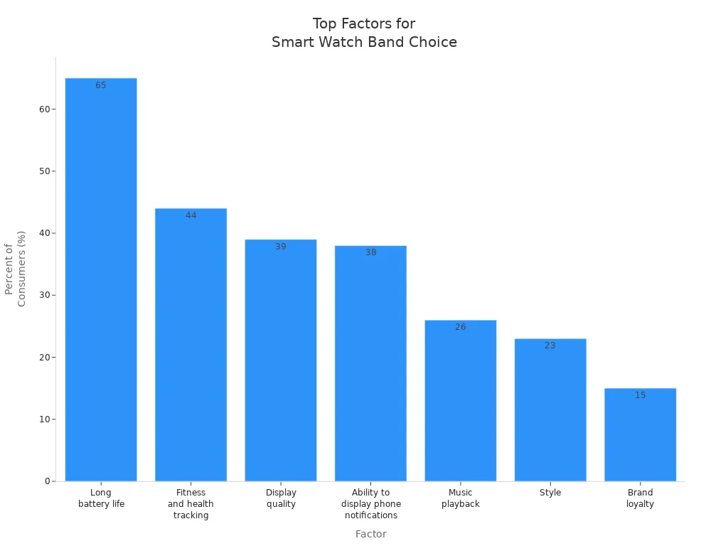 Bar chart showing most important factors for choosing a smart watch band in 2025, with battery life and health tracking as top priorities.